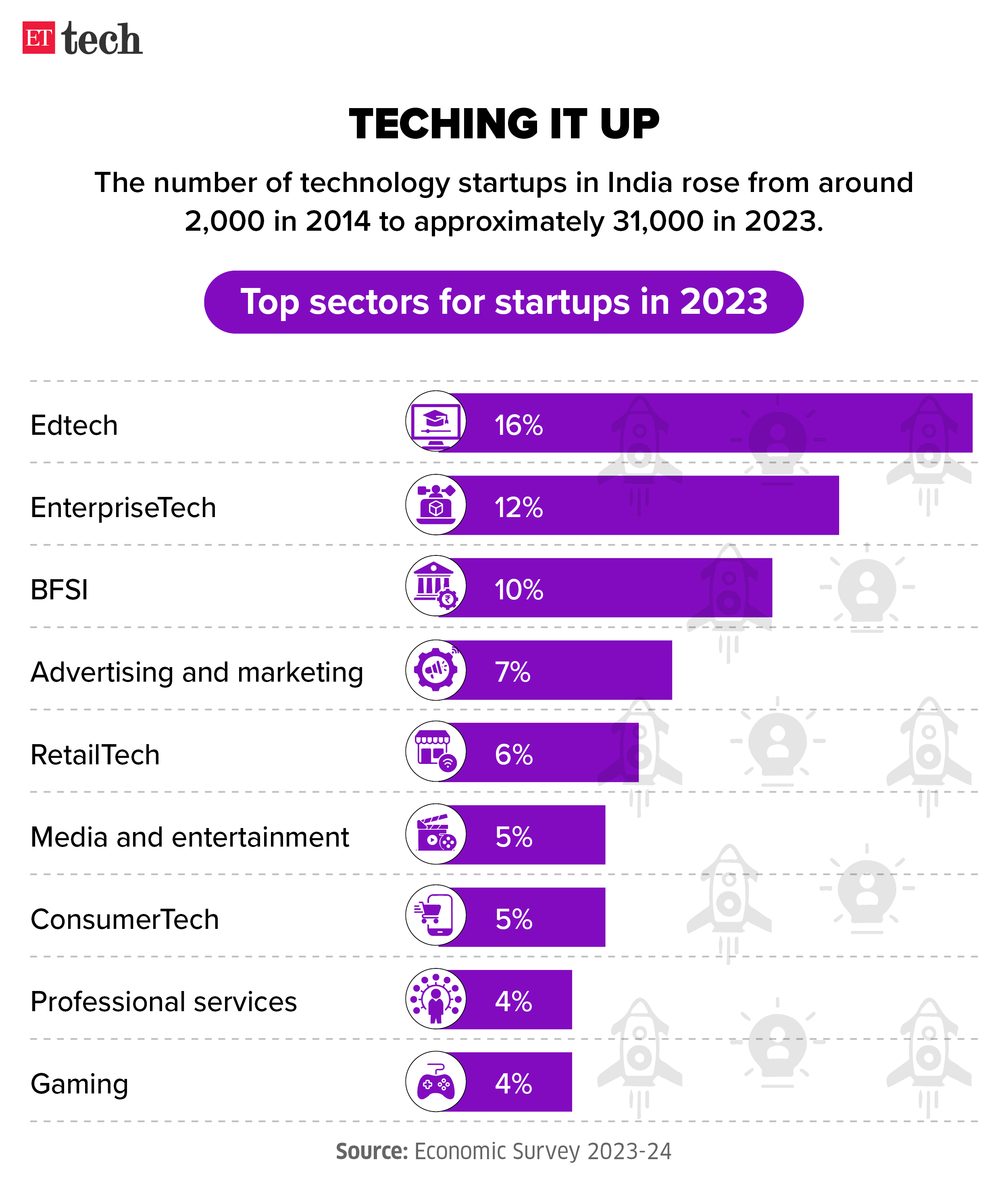 TECHING IT UP Top sectors for startups in 2023 July 2024 Graphic ETTECH